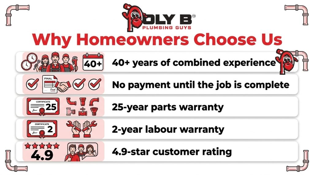 Colorful illustration with cake and confetti highlighting “40+ years of combined experience” and key homeowner trust factors for Poly B plumbing services.